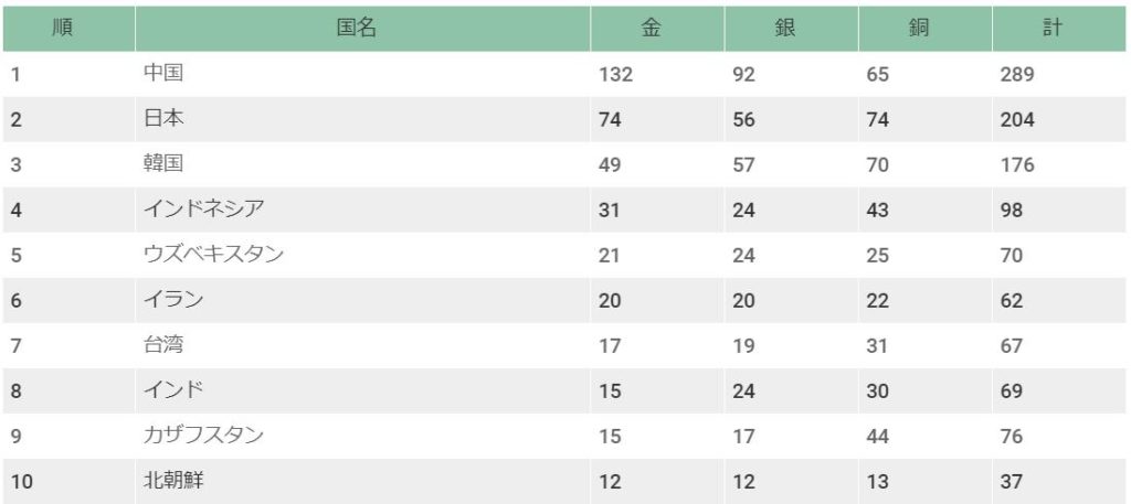池江璃花子バブル アジア大会mvp 日本の総メダル数は Hisaの